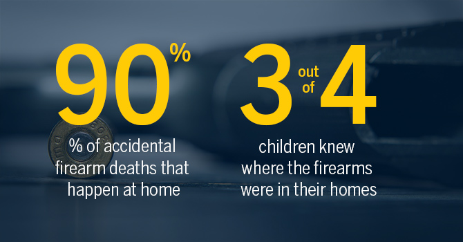 Infographic: 90 percent of accidental firearm deaths occur at home; 3 out of 4 children knew where there firearms were in their homes