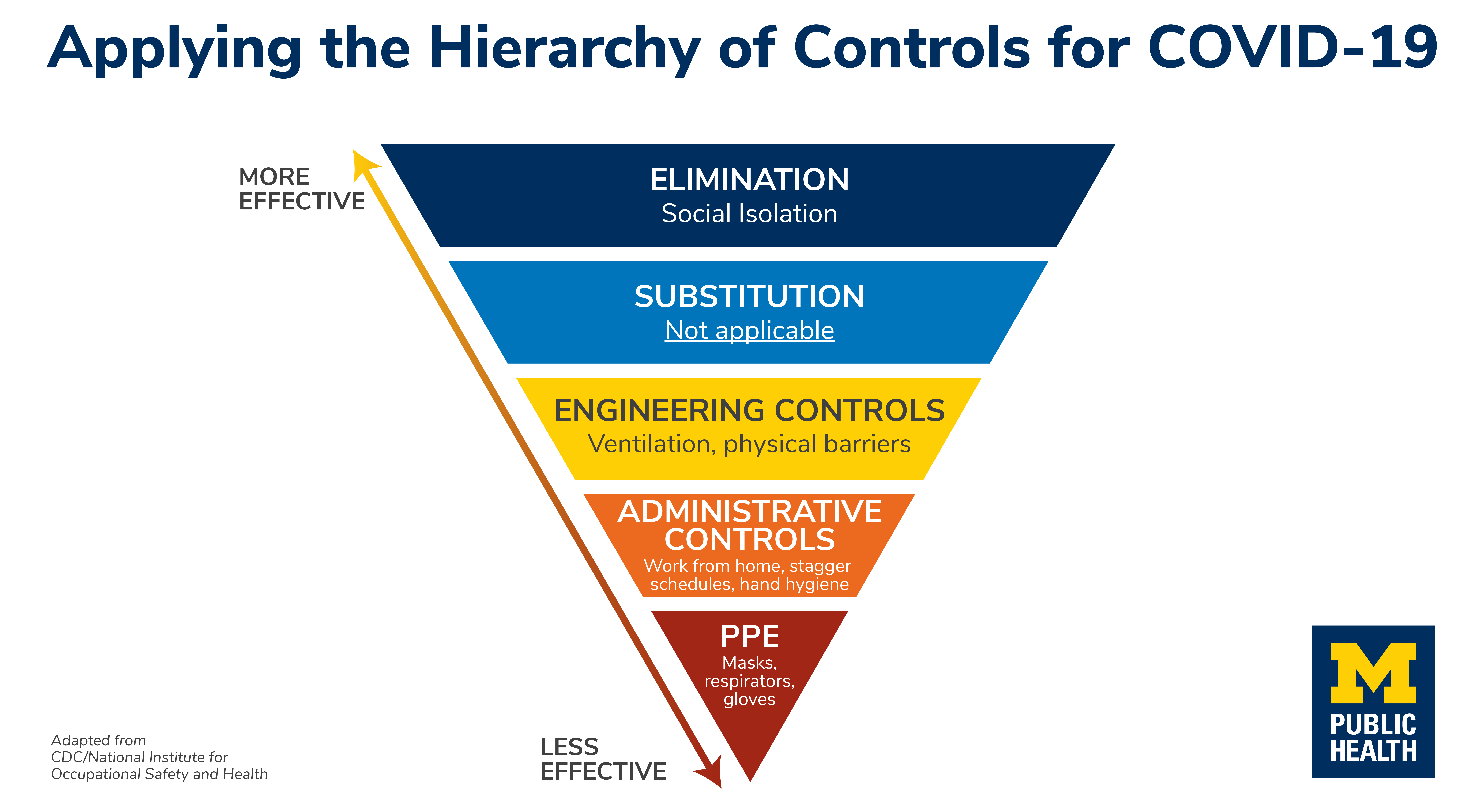 Illustration of applying the hierarchy of controls for COVID-19