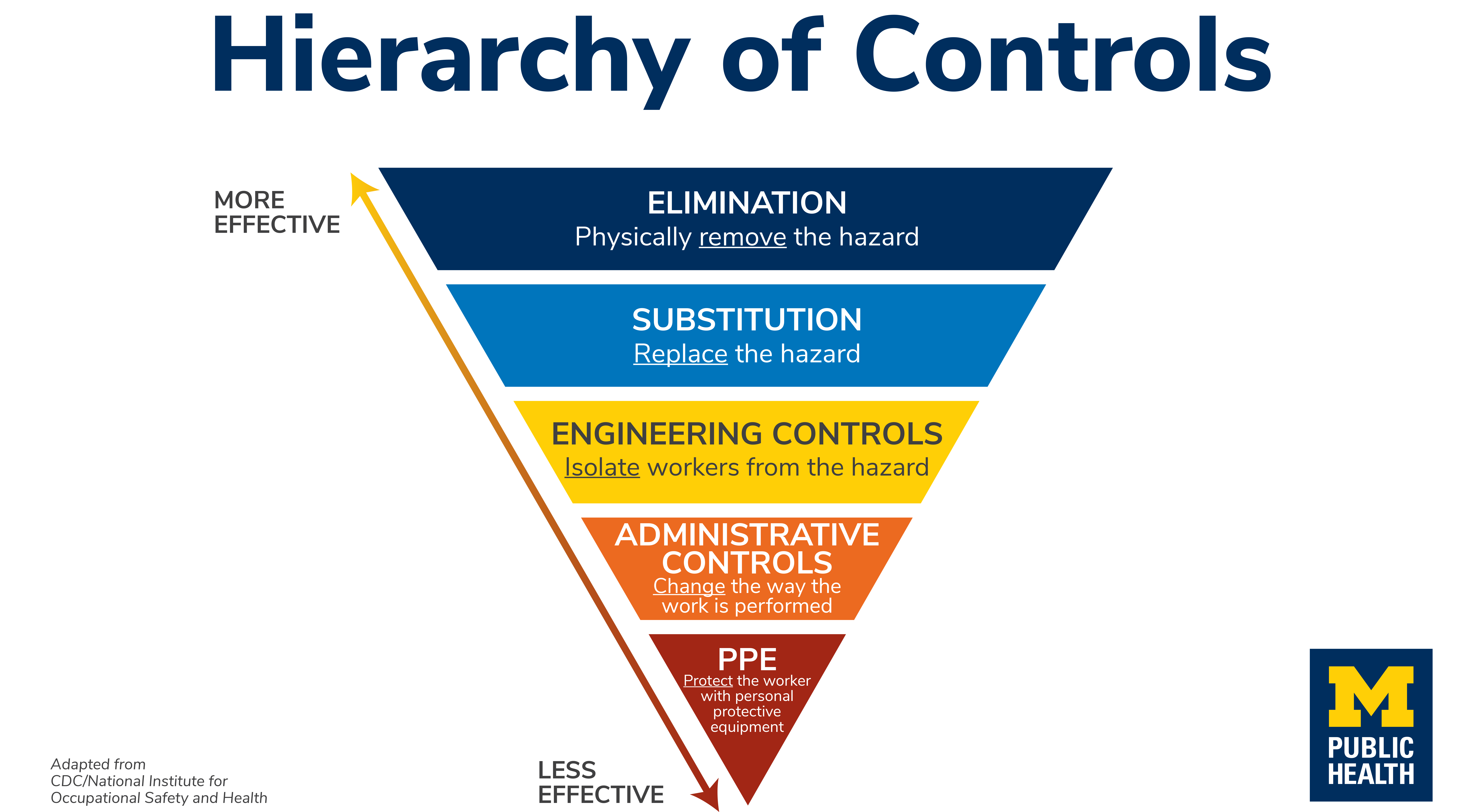 Illustration of the hierarchy of controls for COVID-19